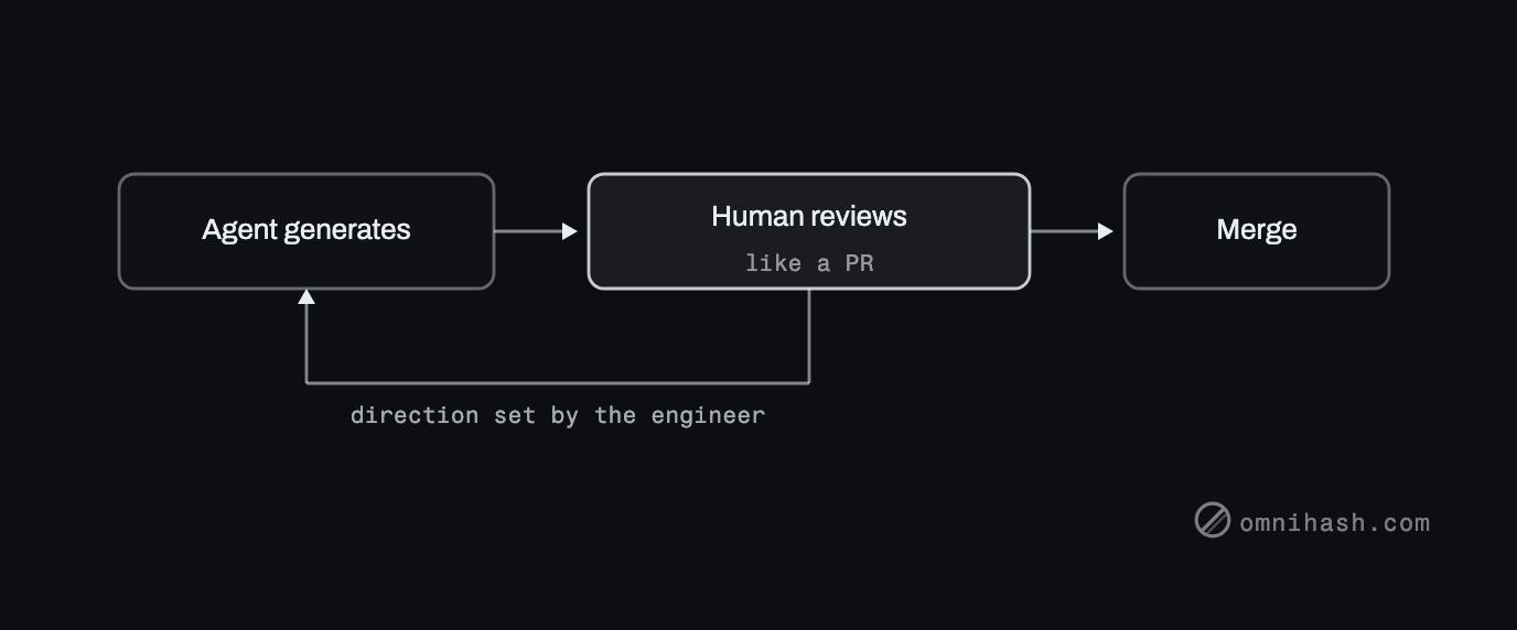 Figure 1. Generation is fast; merging is not. The review bar does not drop. If anything, agent-driven development makes review more important, because volume goes up.