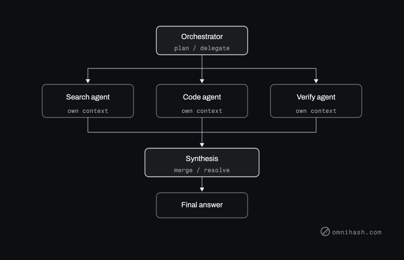 Figure 1. The orchestrator-worker pattern. A coordinator fans work out to specialized sub-agents running in isolated contexts, then fans their results back into a single synthesis step.