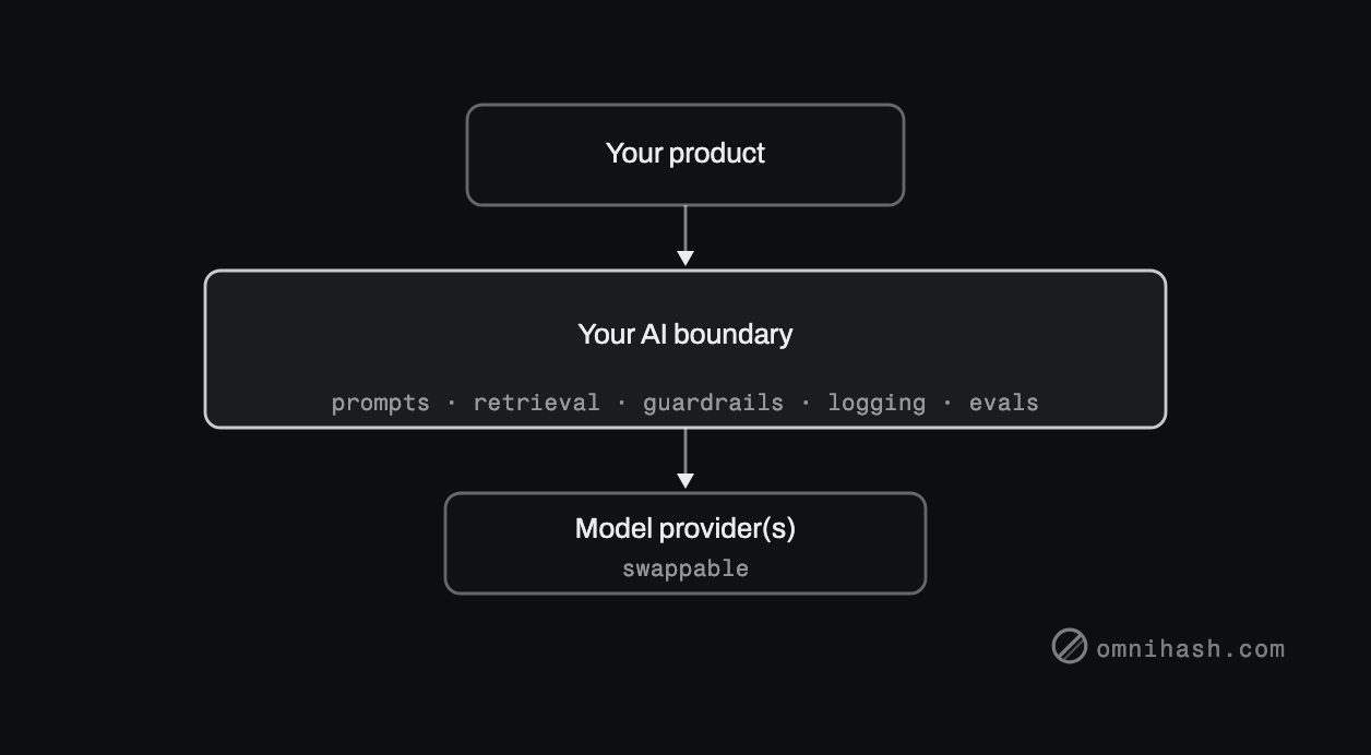 Figure 2. A single internal boundary keeps provider details, prompts, and guardrails in one place, and lets you swap or add models without touching the product.