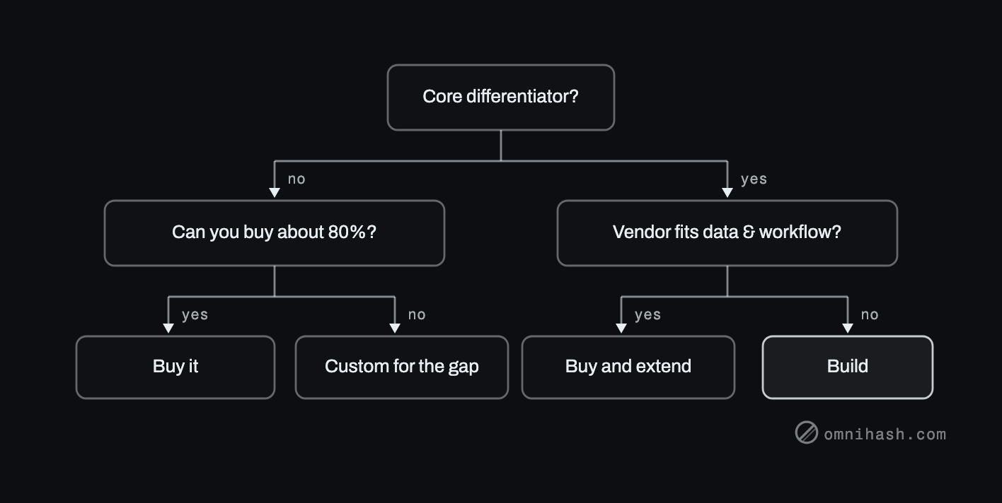 Figure 1. Build for what differentiates you and what no vendor will fit. Buy everything else.