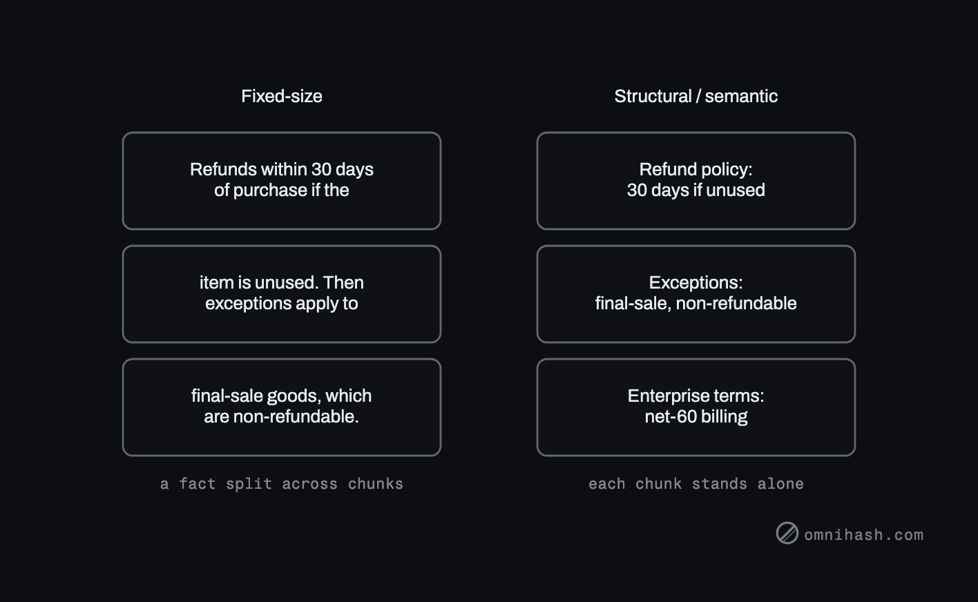 Figure 1. The same document, split two ways. Left: fixed-size cuts land mid-idea and strand a fact from its context. Right: structural and semantic cuts fall on natural boundaries, so each chunk stands on its own.