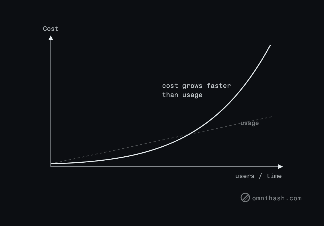 Figure 1. Inefficient per-action call patterns turn linear user growth into super-linear cost. The leak was always there; scale just made it visible.