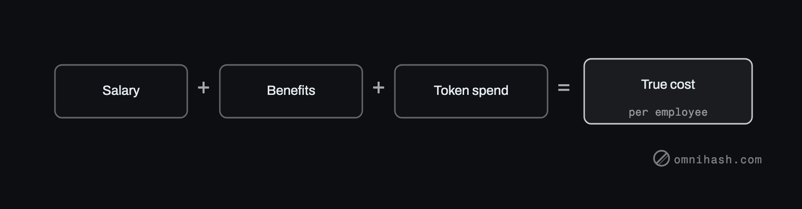 Figure 1. The cost of an employee in the AI era: salary plus benefits plus token spend.