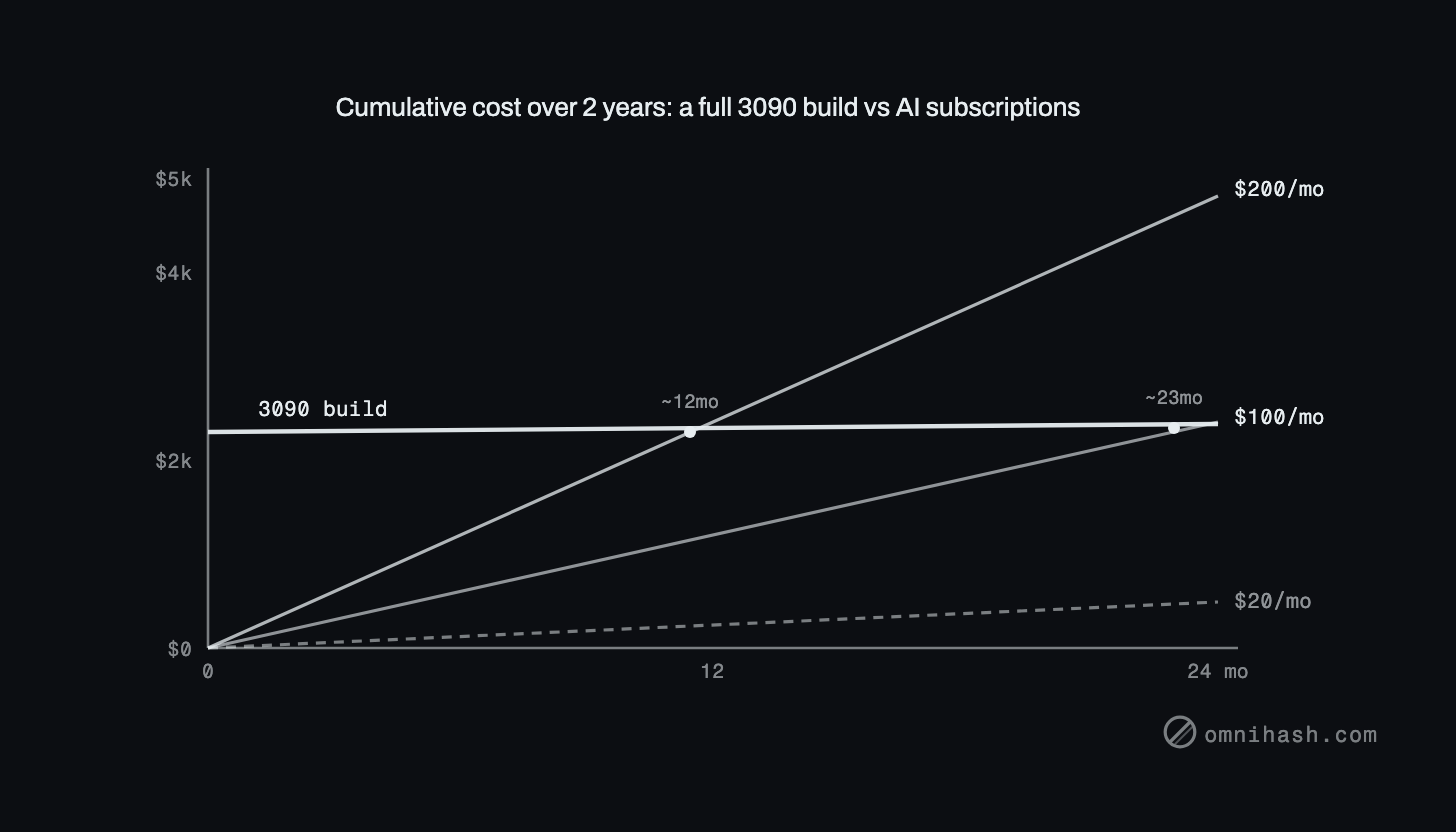 Figure 2. Cumulative cost over two years: a one-time used 3090 (around 1,100 dollars) as a flat line, against 20, 100, and 200 dollar-per-month plans as rising lines, with the break-even crossings marked at roughly six and eleven months.