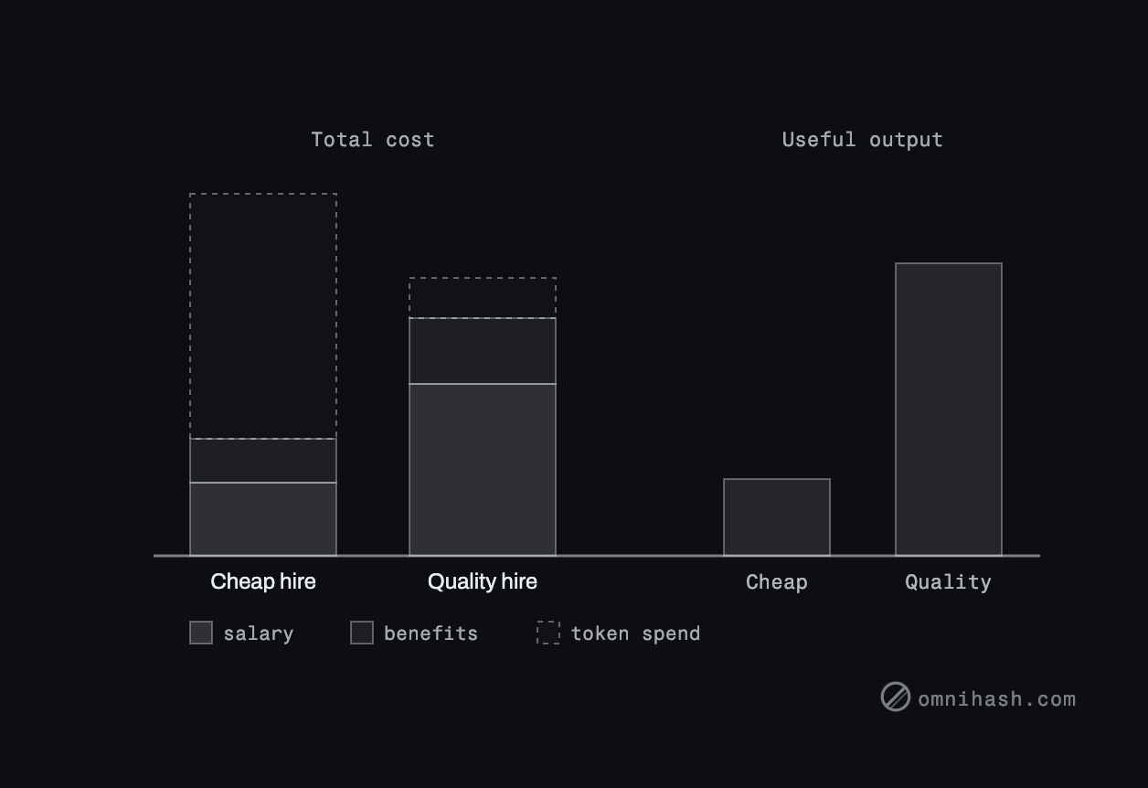 Figure 2. Two hires, total cost against useful output. The cheap hire has a lower salary but a large, mostly wasted token-spend segment and little useful output; the quality hire has a higher salary, a small efficient token-spend segment, and high output.