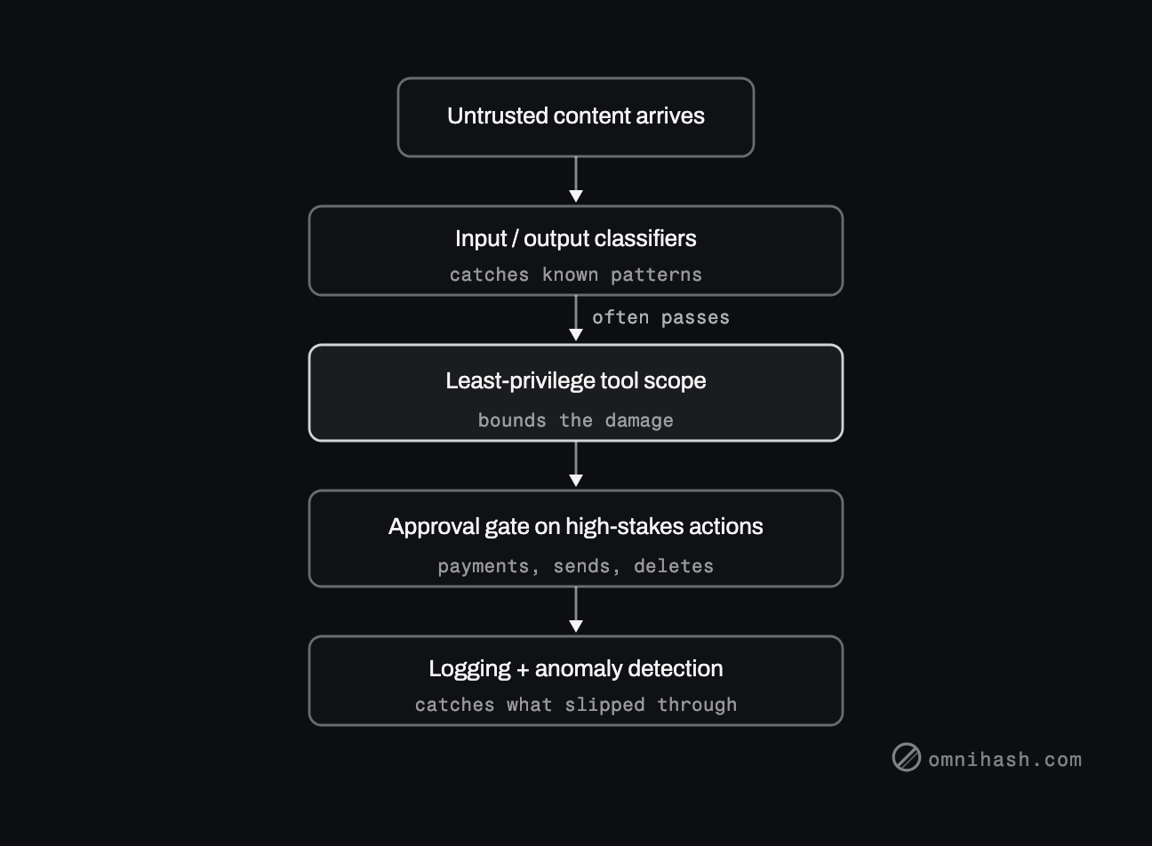Figure 2. Defense in depth for agents: input filtering is the outermost and weakest layer, least-privilege scope bounds the damage, approval gates stop high-stakes actions, and logging catches what slips through everything else.