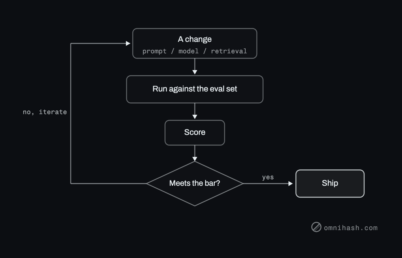 Figure 1. The eval gate. Any change runs against the eval set, produces a score, and meets a decision: clear the bar and ship, miss it and loop back to iterate.