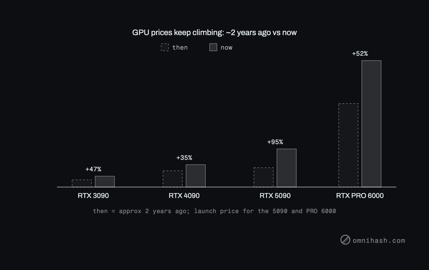 Figure 2. GPU prices have climbed over roughly the last two years, the reverse of the usual slide in used-hardware prices. The two newest cards use their launch price as the baseline.