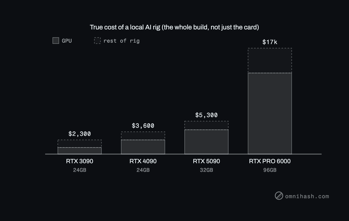 Figure 1. GPU street prices at the time of writing: a used 3090 near 1,100 dollars, a used 4090 near 2,300, a 5090 near 4,000, and the RTX PRO 6000 Blackwell well into the thousands.