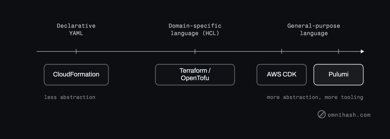 Figure 1. The infrastructure-as-code spectrum, from declarative YAML through a domain-specific language to a general-purpose programming language. Tools sit where their authoring model lives, not where their power ceiling is.