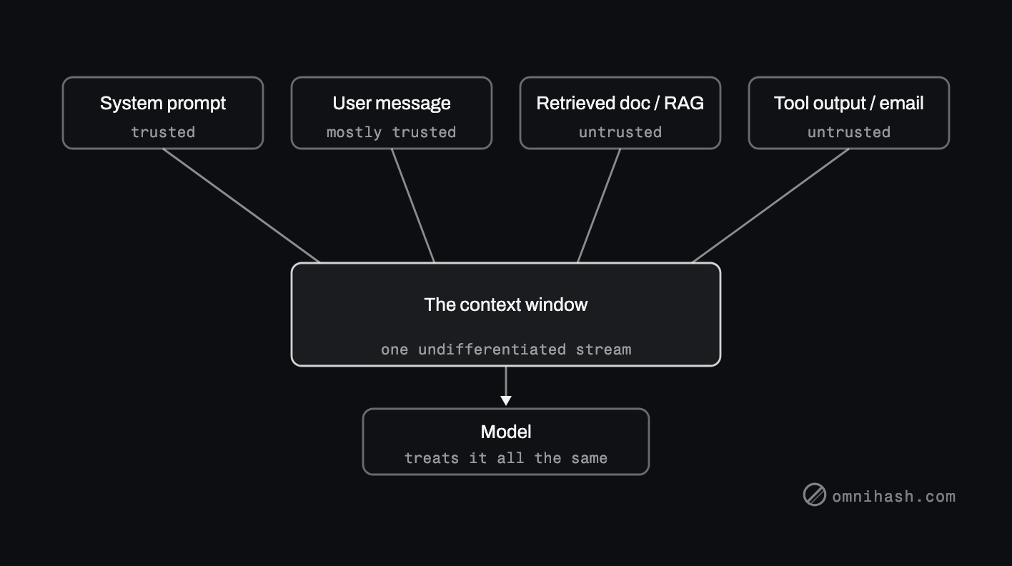 Figure 1. Everything that reaches the model, trusted or not, collapses into one undifferentiated stream. The model has no reliable way to tell an instruction from a quoted line inside untrusted content.