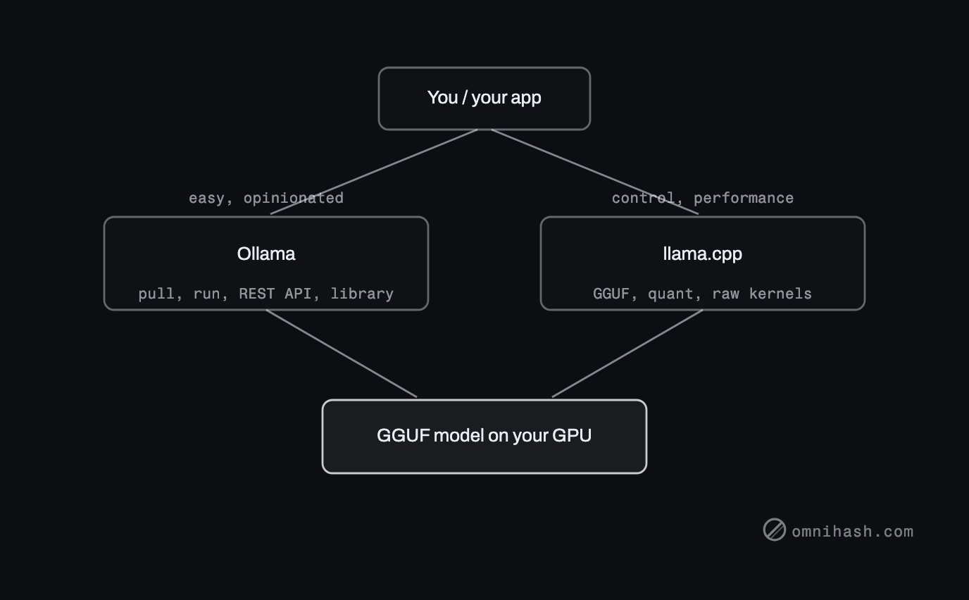 Figure 1. Two paths to one engine. Ollama is the easy, opinionated route (one-line pulls, a model library, a REST API); llama.cpp is the control-and-performance route (GGUF, quantization, raw kernels). Both converge on the same GGUF model running on your GPU.