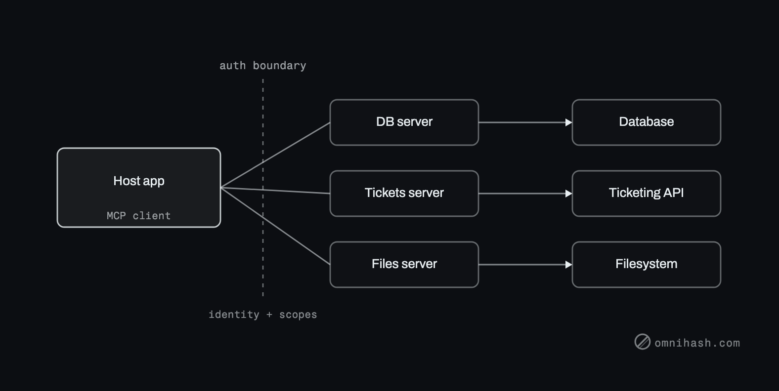 Figure 1. The MCP shape. A host application with an MCP client connects across a trust and auth boundary to one or more MCP servers, each backed by a real system. Identity and scopes flow down the same boundary.