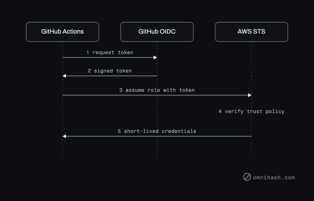 Figure 1. The token-for-credentials handshake. No secret is stored anywhere in the pipeline; the workflow proves who it is, and AWS hands back credentials that expire in minutes.