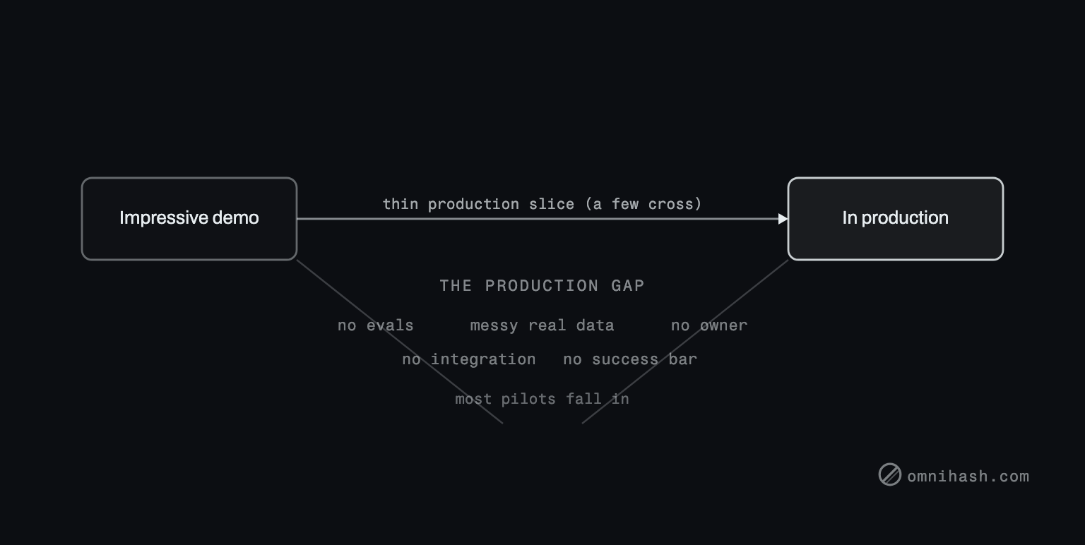 Figure 1. The demo-to-production gap. Most pilots reach an impressive demo, then fall into the gap that separates it from production. A thin bridge, scoping the pilot as a production slice, is the only thing that crosses.