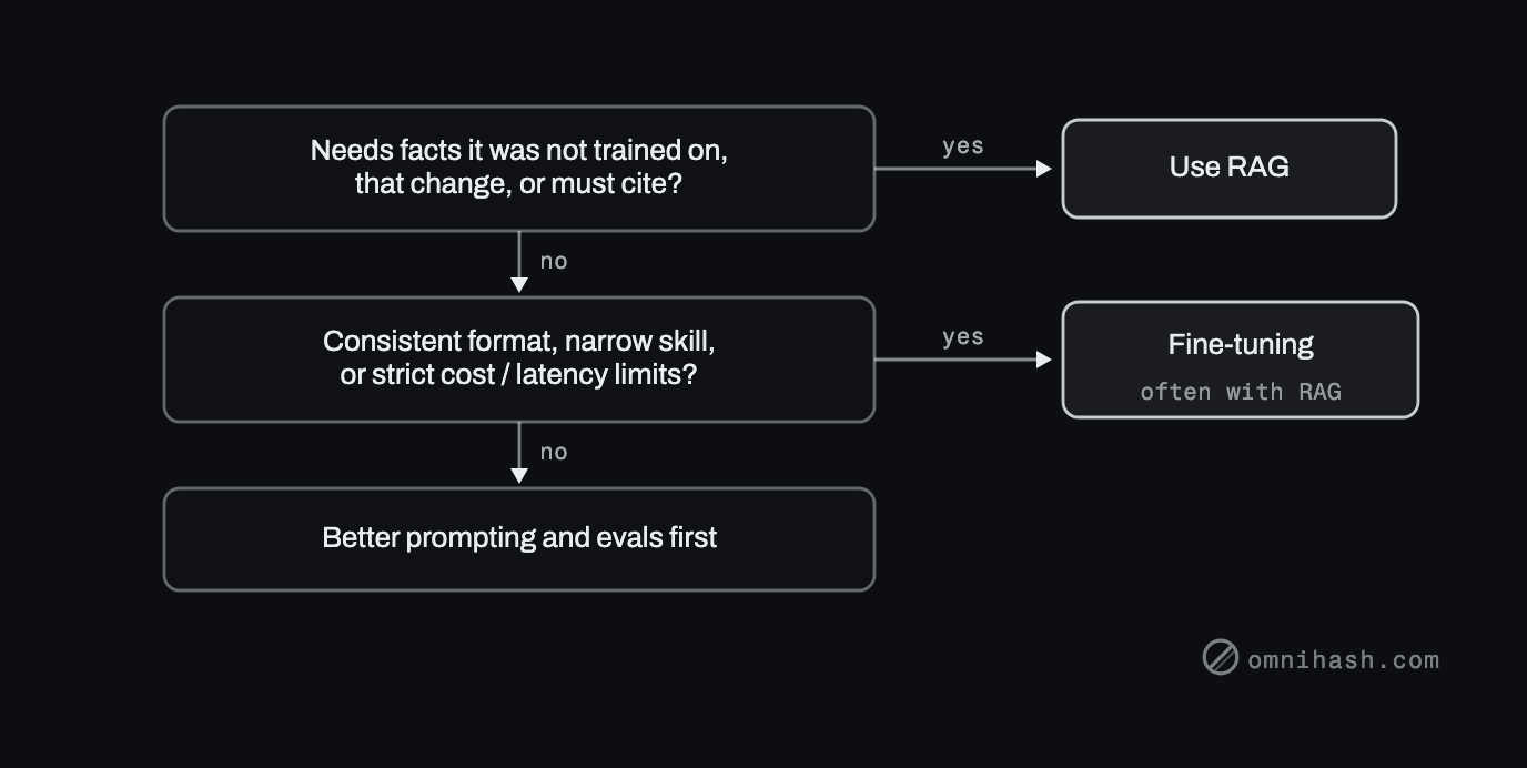 Figure 2. Start with the cheapest thing that could work. Prompting and a good eval set solve more problems than either technique alone.