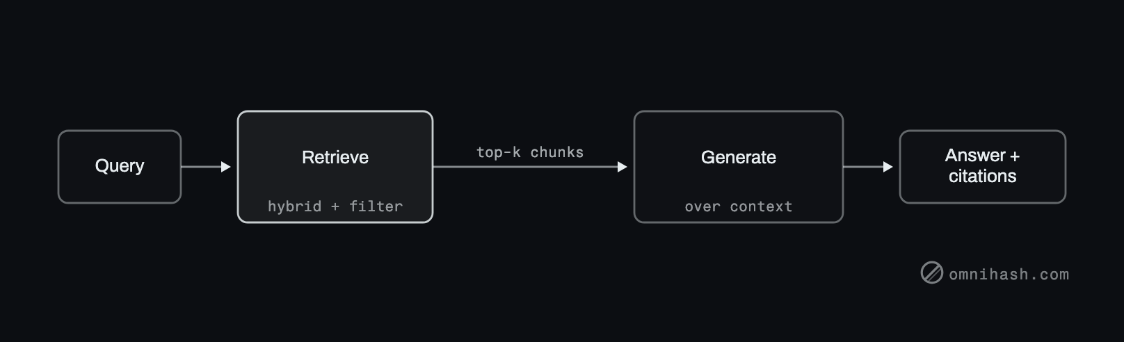 Figure 1. A RAG pipeline. The quality of the answer is capped by the quality of retrieval. Most teams over-invest in the last box and under-invest in the first.
