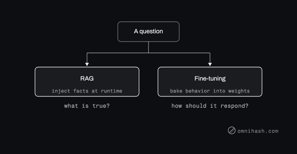 Figure 1. RAG supplies knowledge; fine-tuning shapes behavior. Most "the model does not know our stuff" problems are knowledge problems.