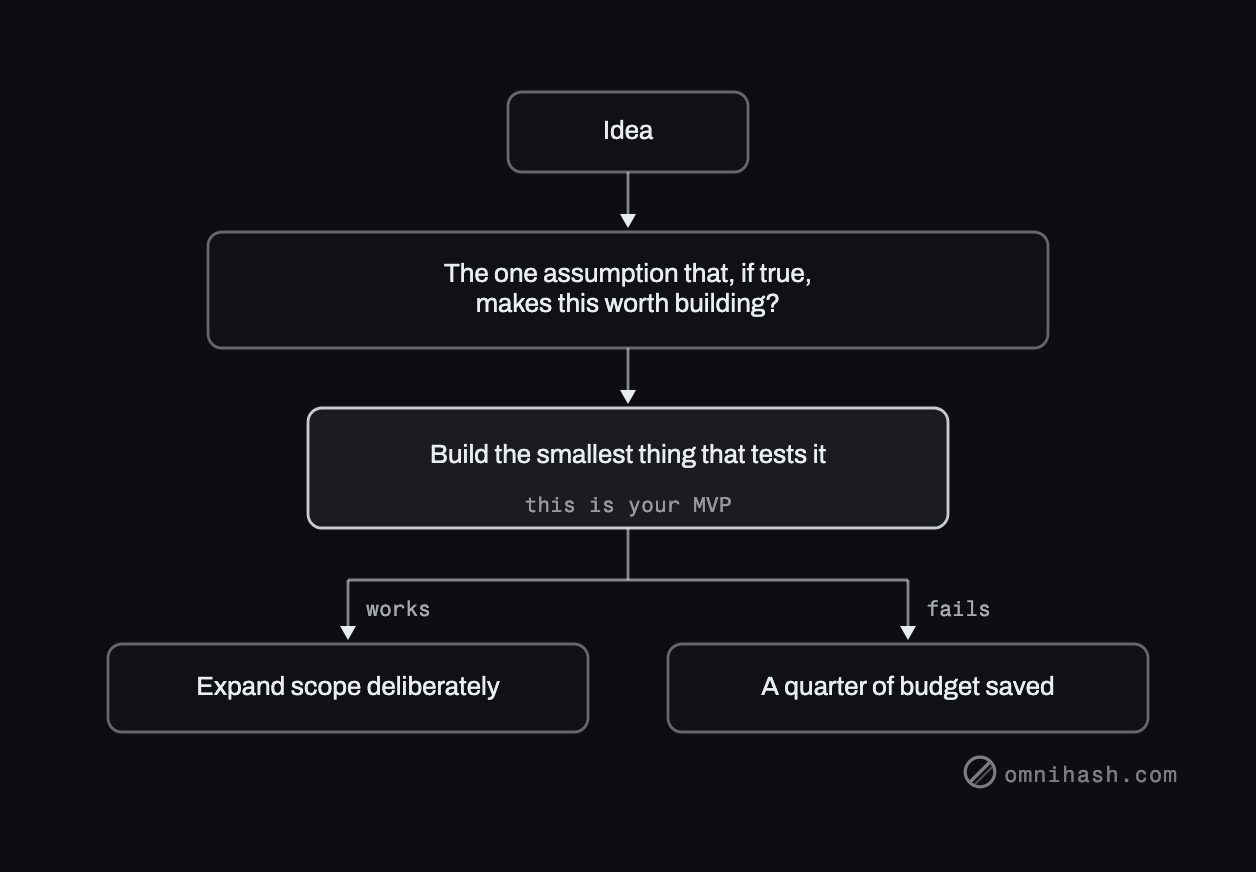 Figure 1. Scope-first sequencing. The MVP exists to test the riskiest assumption, not to be a small version of the final product.