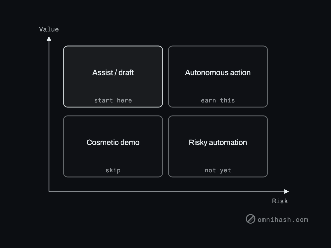 Figure 1. Pick a first feature in the high-value, low-risk quadrant. Let trust, not enthusiasm, move you rightward.