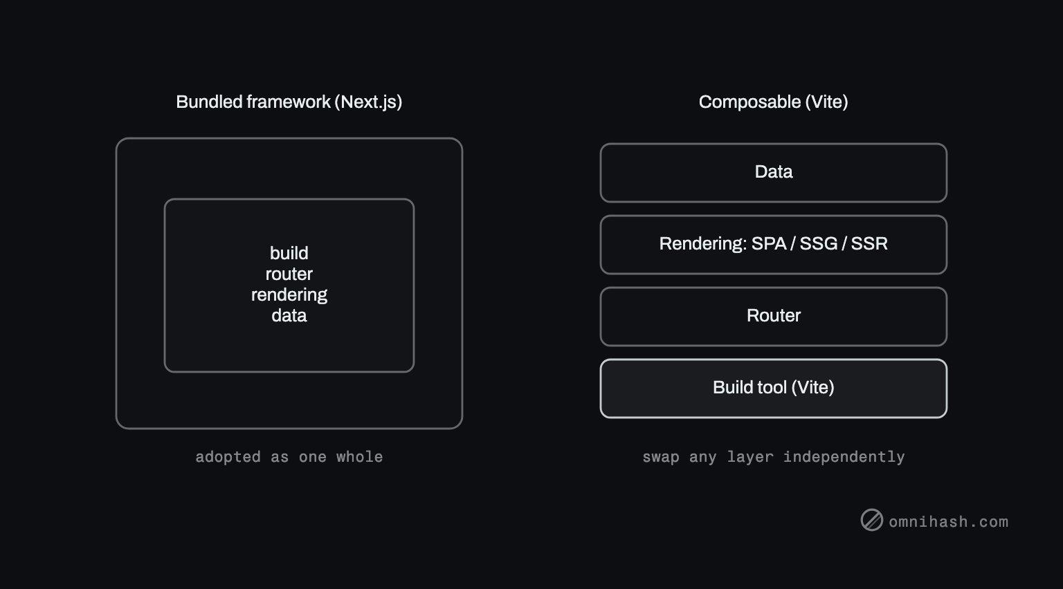 Figure 1. A bundled framework fuses build, router, rendering, and data into one block you adopt whole. A composable setup keeps them as separate layers you choose and swap independently.